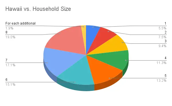 household income of hawaii for eiligible for free iPad